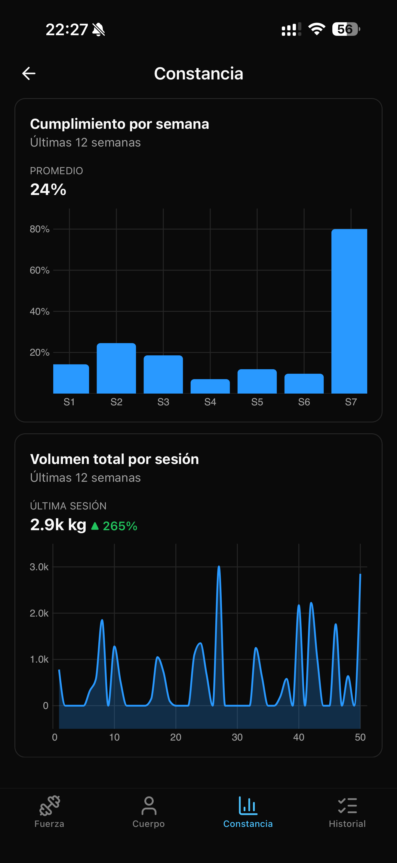 Constancia: cumplimiento por semana y volumen total por sesion